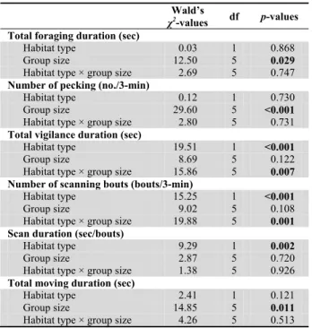 Table 1. Results of generalized linear model analysis on  effects of habitat type, group size, and their interactions on  total foraging duration, number of pecking, total vigilance  duration, number of scanning bouts, scan duration and total  moving durat