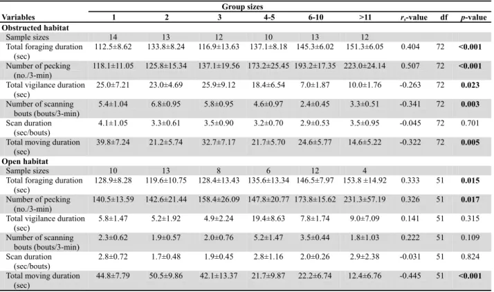 Table 2. Foraging, vigilance and moving variables (mean ± SE) of 127 focal Red Collared Doves in six group size categories  observed in the obstructed habitat and open habitat in Chiayi County, Taiwan