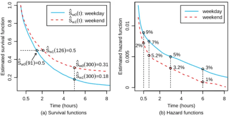 Fig. 3. Estimated hazard functions and survival functions for the observed game sessions