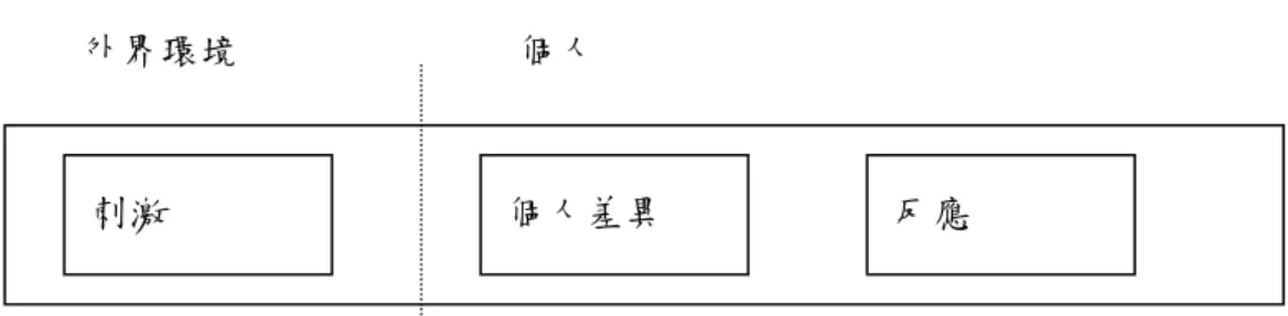 表 2-2：各學者壓力定義（資料來源：蔡玲珊 2004，莊采華 2008） 