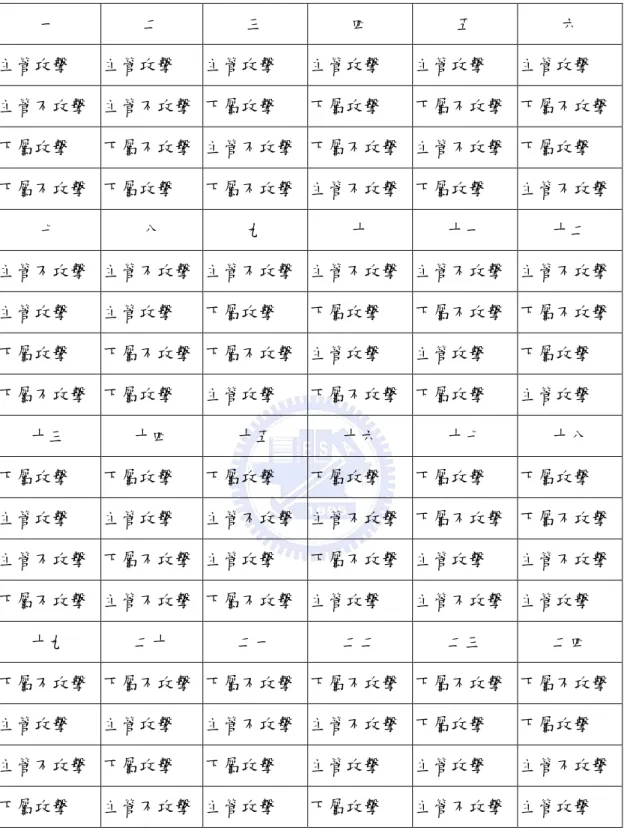 表 3-1：受測順序  一  二  三  四  五  六  主管攻擊  主管攻擊  主管攻擊  主管攻擊  主管攻擊  主管攻擊  主管不攻擊  主管不攻擊  下屬攻擊  下屬攻擊  下屬不攻擊  下屬不攻擊  下屬攻擊  下屬不攻擊  主管不攻擊  下屬不攻擊  主管不攻擊  下屬攻擊  下屬不攻擊  下屬攻擊  下屬不攻擊  主管不攻擊  下屬攻擊  主管不攻擊  七  八  九  十  十一  十二  主管不攻擊  主管不攻擊  主管不攻擊  主管不攻擊  主管不攻擊  主管不攻擊  主管攻擊  主管