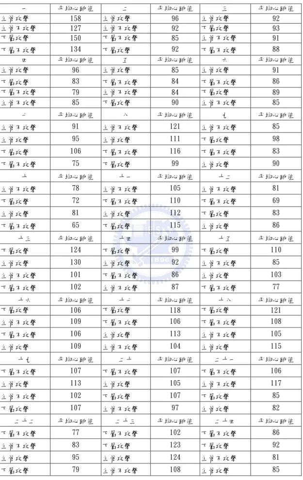 表 4-1：受測者心跳測量結果  一  平均心跳值  二  平均心跳值  三  平均心跳值  主管攻擊  158  主管攻擊  96  主管攻擊  92  主管不攻擊  127  主管不攻擊  92  下屬攻擊  93  下屬攻擊  150  下屬不攻擊  85  主管不攻擊  91  下屬不攻擊  134  下屬攻擊  92  下屬不攻擊  88  四  平均心跳值  五  平均心跳值  六  平均心跳值  主管攻擊  96  主管攻擊  85  主管攻擊  91  下屬攻擊  83  下屬不攻擊  84