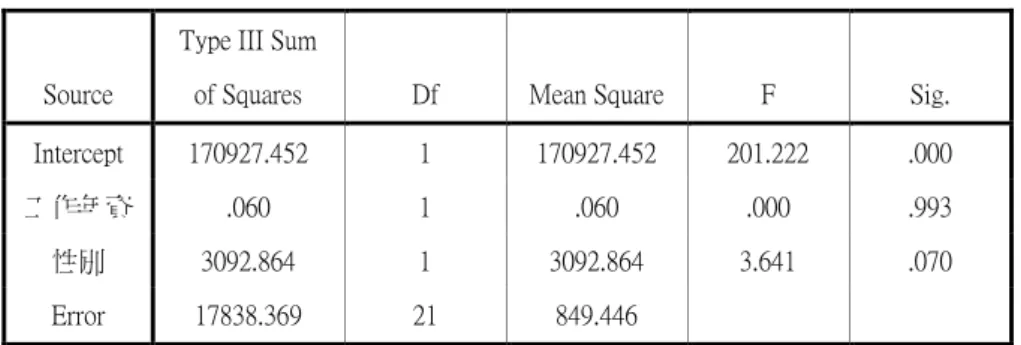 表 4-4： 組間變異數分析表 s  Measure: MEASURE_1  Transformed Variable: Average 