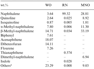 Table 3 lists the equilibrium adsorption results of WO mixed with various solid acids at room temperature for 24 h
