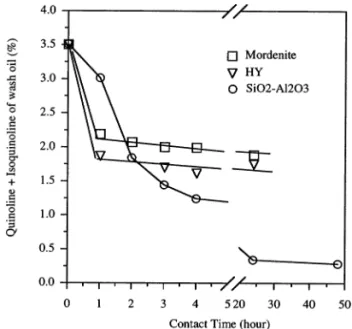 Table 4 displays the concentration changes of quinoline and isoquinoline on RN in the 15 and 60 min of adsorption at 90°C, using silica –  alu-mina