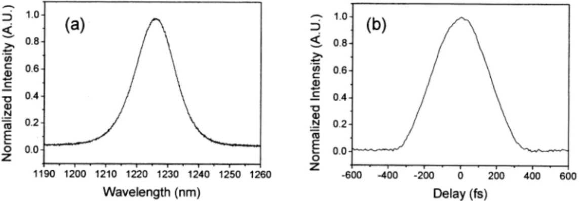 Fig. 2. The spectrum (a) and the autocorrelation trace (b) of the 124-MHz Cr:forsterite laser without inserting a low-reflectivity flat surface inside the cavity.