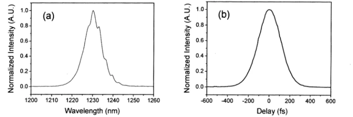 Fig. 3 The spectrum (a) and the autocorrelation trace (b) of the 620-tiHiz Cr:forsterite laser with a low-