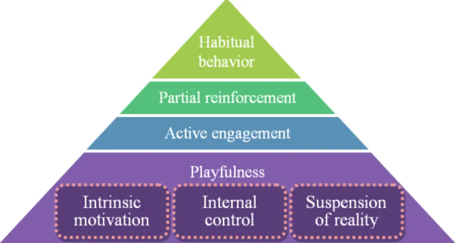 Figure 3.1 Schematic representation of the play-based occupational therapy mod- mod-el