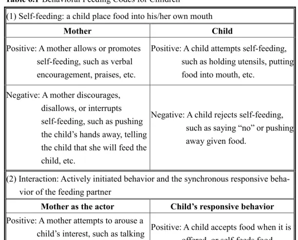 Table 6.1 lists the details of the codes together with behavioral examples.   
