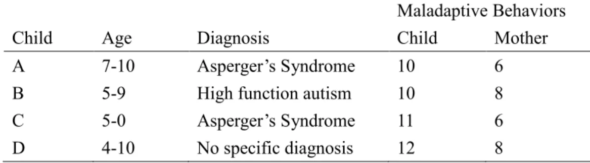 Table 6.3 lists the age and diagnosis of individual subjects. All children had aver- aver-age  or  above-averaver-age  intelligence