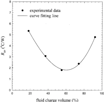 Fig. 7. Effects of heat transfer rate on thermal resistance of DMHP with charge volume of: (a) 18% and (b) 37%.