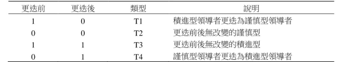表 1  決策風格改變的類型  更迭前  更迭後  類型  說明  1  0  T1  積進型領導者更迭為謹慎型領導者  0  0  T2  更迭前後無改變的謹慎型  1  1  T3  更迭前後無改變的積進型  0  1  T4  謹慎型領導者更迭為積進型領導者  (2)  繼任者來源。繼任者來源分為內部繼任者與外部繼任者，內部繼任者定義為在該球隊效力超 過半個球季，而後被晉升為總教練者；外部繼任者則為未在該球隊效力超過半個球季，或是 未曾在該球隊擔任過球員或教練，而被聘任為總教練者。以虛擬變數來衡量，內