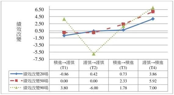 圖 1    決策風格改變與球隊績效改變  表 3    不同決策風格改變類型與績效改變之關係  變數  平方和  自由度  平均平方和  F 值  事後比較  績效改變 20 場 組間  136.762  3  45.587  3.834 ** T1,T2,T3<T4,  組內  475.670  40  11.892  總和  612.432  43  績效改變 50 場 組間  227.255  3  75.752  3.399 ** T1,T2<T4  組內  690.917  31  