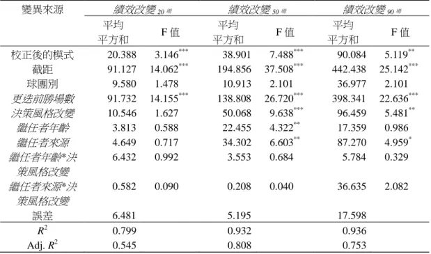 表 4    更迭事件中球隊績效改變之共變數分析  變異來源  績效改變 20 場 績效改變 50 場 績效改變 90 場 平均  平方和  F 值  平均  平方和  F 值  平均  平方和  F 值  校正後的模式  20.388    3.146 ***     38.901    7.488 ***     90.084    5.119 **     截距  91.127    14.062 ***     194.856    37.508 ***     442.438    25.142 