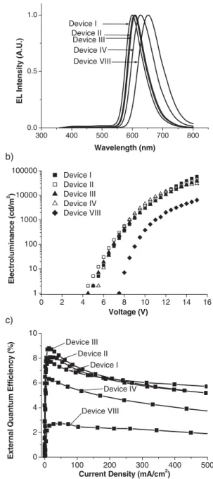 Figure 4. EL spectra (a), voltage dependency of electroluminescence (b), and current-density dependency of external quantum efficiency (c) of OLED devices I, II, III, IV, and VIII.