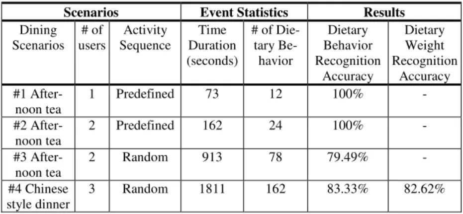 Table 4. Experimental results for 4 dining scenarios &amp; their recognition accuracy 