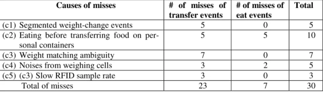 Table 8. Causes of miss recognition in Chinese-style dinner scenario #4. There are 162 activi- activi-ties analyzed from the video log
