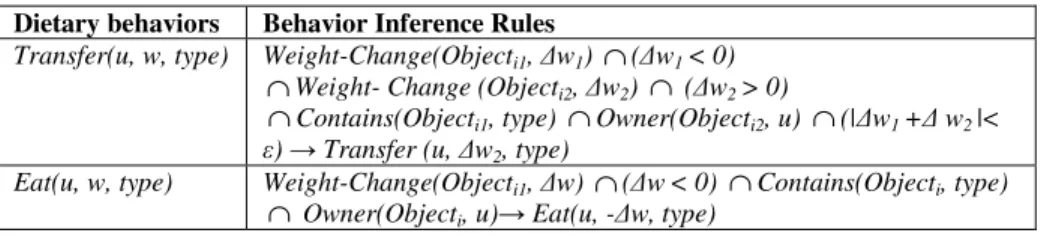 Table 3. Inference rules for dietary behaviors  Dietary behaviors  Behavior Inference Rules 