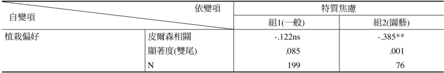 表 3　二組學生園藝傾向與特質焦慮的相關性                            依變項    自變項 特質焦慮組1(一般) 組 2(園藝) 植栽偏好 皮爾森相關 顯著度 (雙尾) N -.122ns.085199 -.385**.00176 *表示相關之顯著水準達.05；**表示相關之顯著水準達.01 表 4　組2不同園藝傾向與特質焦慮的關係 植栽偏好：你喜歡花草樹木嗎？ 1.不喜歡 2.無所謂 3.喜歡 4.非常喜歡 平均值 68.500 51.400 48.548 44.741 標準差
