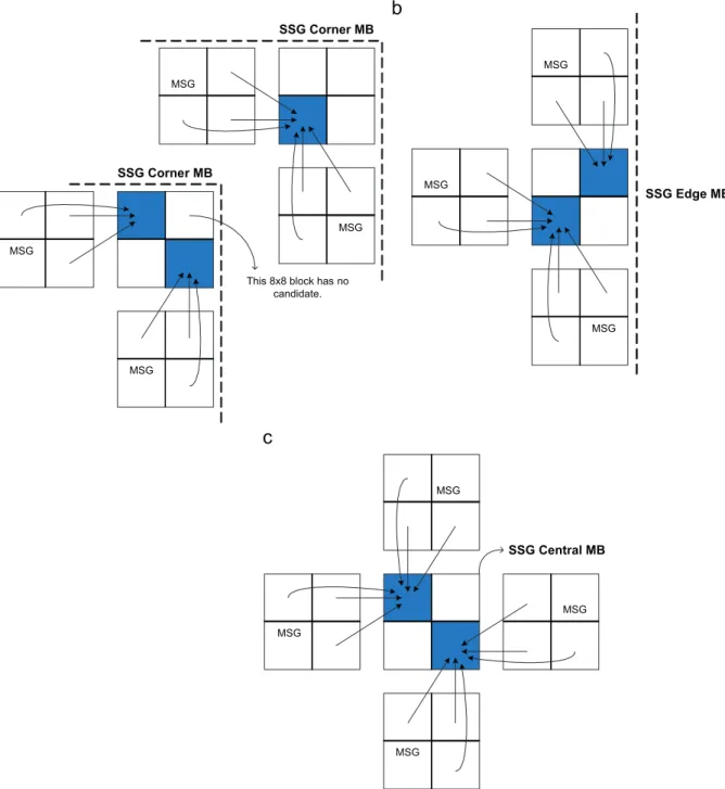 Fig. 6. For reference frame selection, three types of macroblocks are deﬁned in SSG: (a) corner MB, (b) edge MB, and (c) central MB