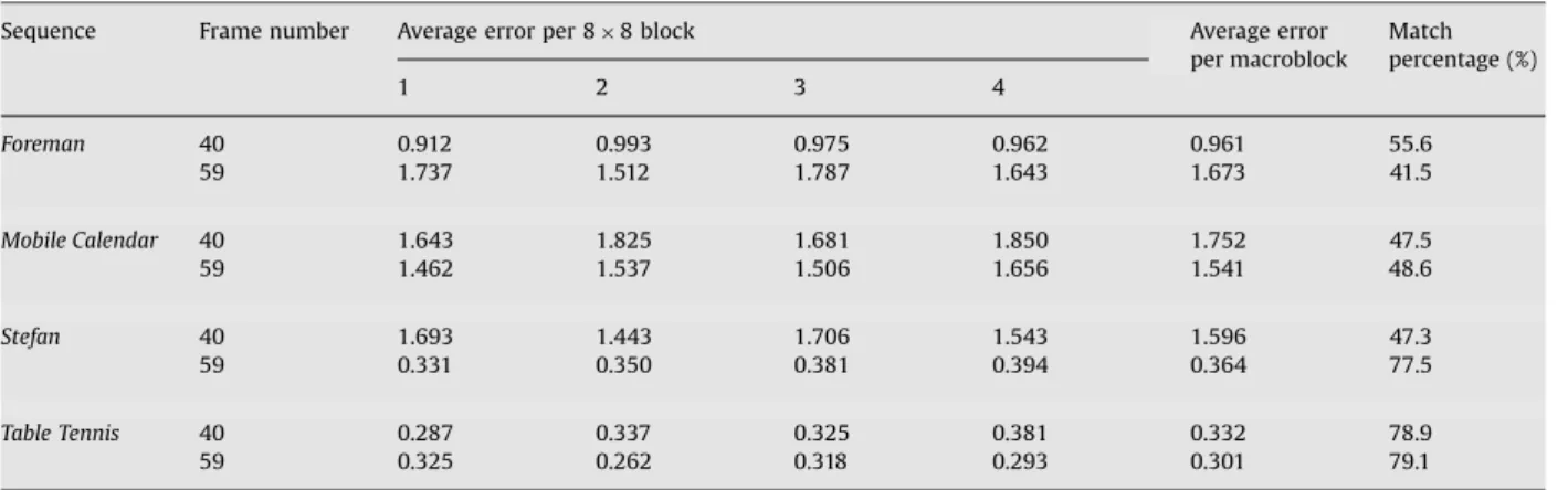 Table 1 shows the simulation results.