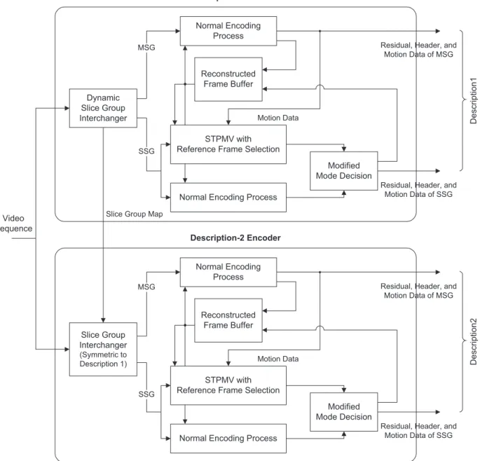 Fig. 8 shows the complete block diagram of the proposed H.264/AVC-based MDC scheme, which has two encoding loops, one for each description