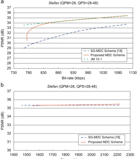 Table 2 Test conditions Platform JM 10.1 Sequence length 150 Frame rate 30 Format CIF 4:2:0