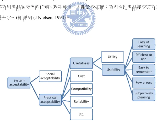 圖 9 產品接受度與使用性之關係(修改自 J Nielsen, 1993) 