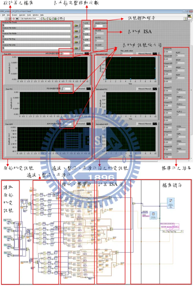圖  8 使用 LabVIEW 8.2 來撰寫的 ISA 值分析程式人機操作介面（上圖）及 運算程式內容（下圖）。 欲計算之檔案  各手指完整移動次數  各肌肉 ISA 訊號擷取頻率原始肌電訊號  各肌肉訊號放大倍濾波、整流、平滑化後之肌電訊號  標準化之結果 讀取原始肌電訊號 濾波、整流、平滑化積分、標準化 計算 ISA 值 檔案儲存 