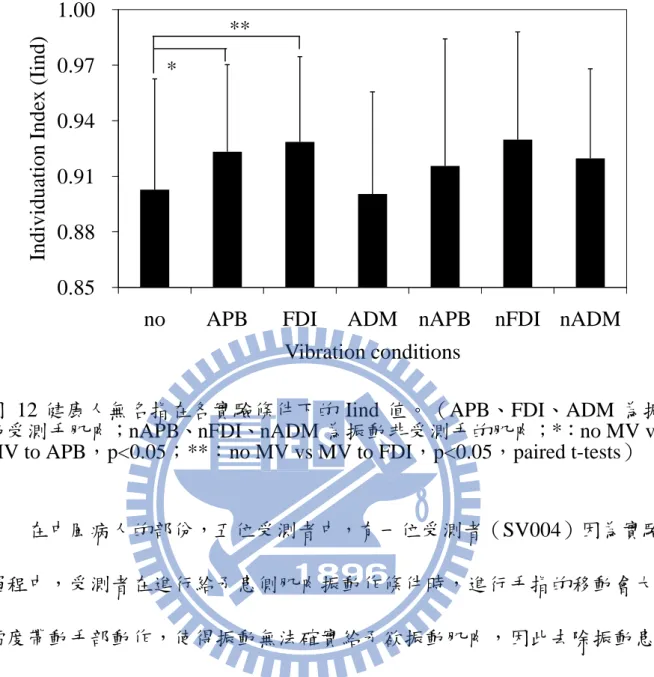 圖 12 健康人無名指在各實驗條件下的 Iind 值。（APB、FDI、ADM 為振 動受測手肌肉；nAPB、nFDI、nADM 為振動非受測手的肌肉；*：no MV vs  MV to APB，p<0.05；**：no MV vs MV to FDI，p<0.05，paired t-tests） 