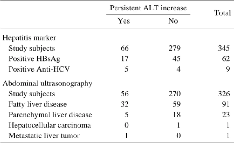 Table 2. Frequencies of various liver diseases, stratified by the presence of persistent ALT increase or not