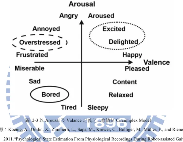 圖  2-3 以 Arousal 及 Valance 定義之二維情緒 Circumplex Model 