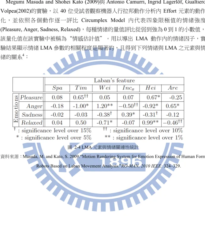 圖  2-4 LMA 元素與情緒關連性統計 