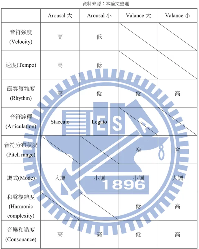 表  2-4 Arousal、Valance 與音樂參數對應表  資料來源：本論文整理 