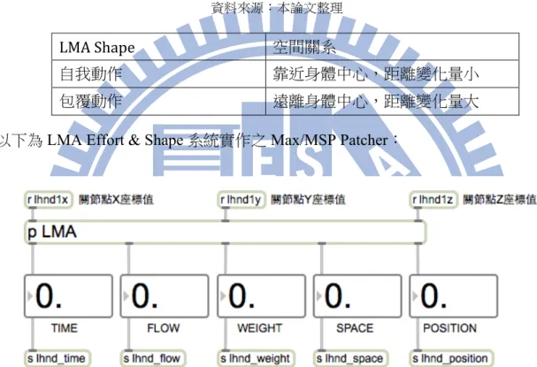 表  3-3 拉邦運動分析(LMA)之 Shape 元素與運動參數關聯表  資料來源：本論文整理 