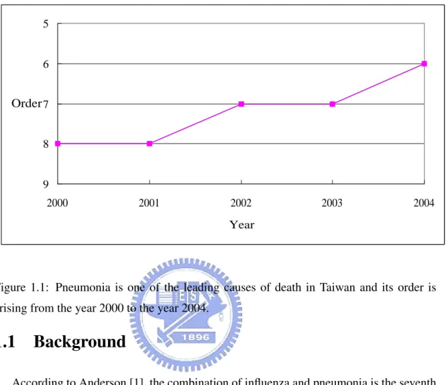 Figure 1.1: Pneumonia is one of the leading causes of death in Taiwan and its order is arising from the year 2000 to the year 2004.