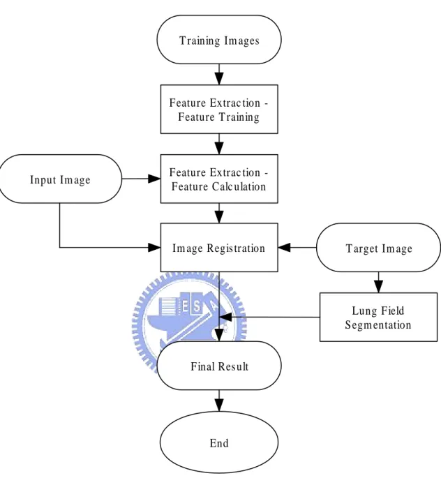 Figure 1.4: Flow chart of the proposed CAD system. The system inputs are training images in positive and negative classes, an input image, and a target image