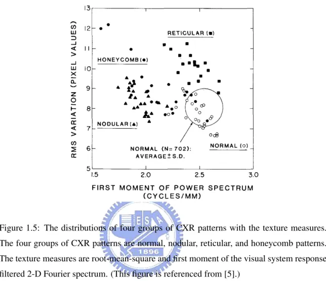Figure 1.5: The distributions of four groups of CXR patterns with the texture measures.