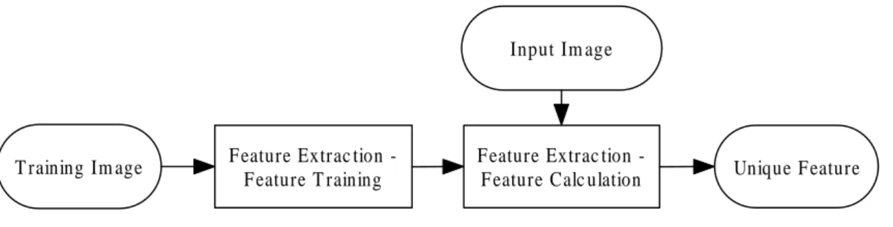 Figure 2.1: Flow chart of image features method. Discriminative features are trained with images of two categories on training process