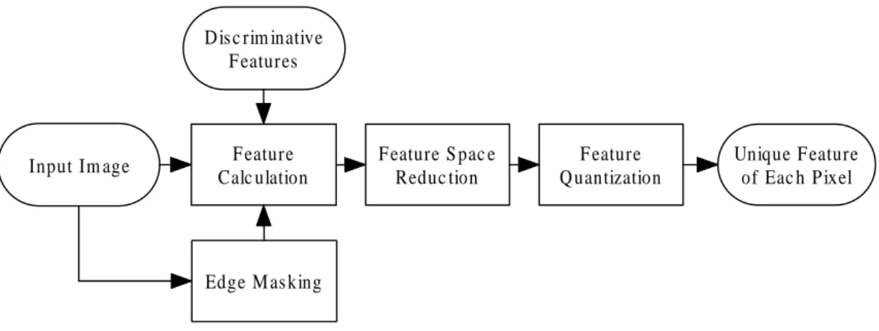 Figure 2.3: Flow chart of feature calculation. The system inputs are discriminative features extracted in the feature training step and an input image