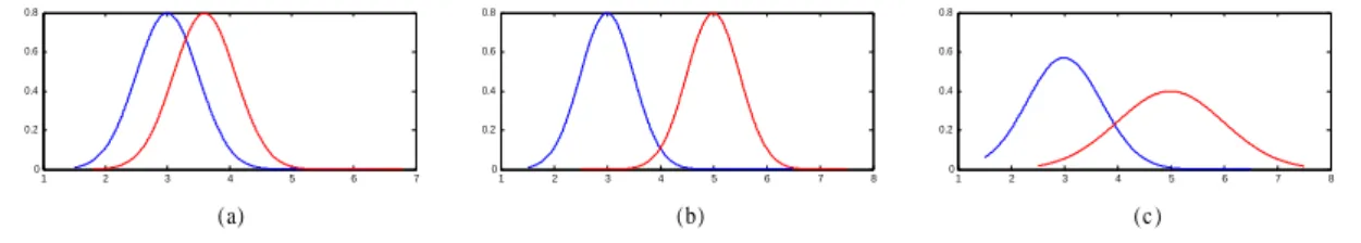 Figure 2.4: The discriminability evaluated with t-statistic. By comparing (a) and (b), we know that the larger the difference between means of the two distributions the better the discriminability of these two categories