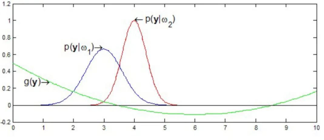 Figure 2.6: The discriminant function in two-category case. A decision boundary for clas- clas-sifying the two categories is formed by applying the discriminant function
