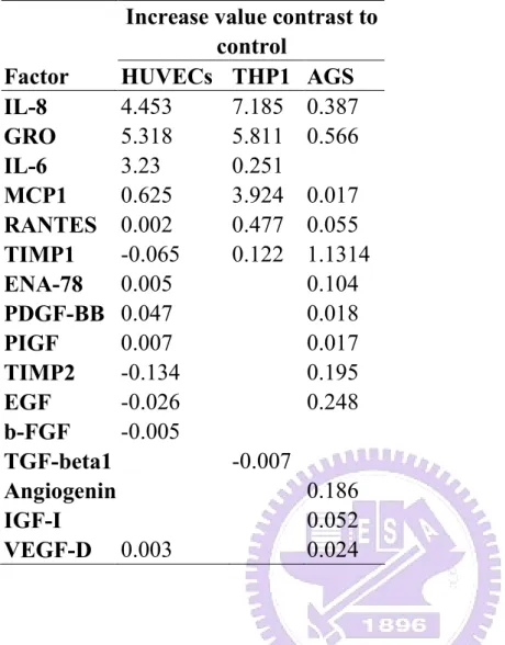 Table 1. The angiogeneic factors expression profile   