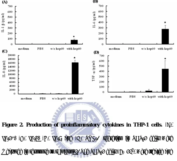 Figure 2.  Production of proinflammatory cytokines in THP-1 cells. (A) 