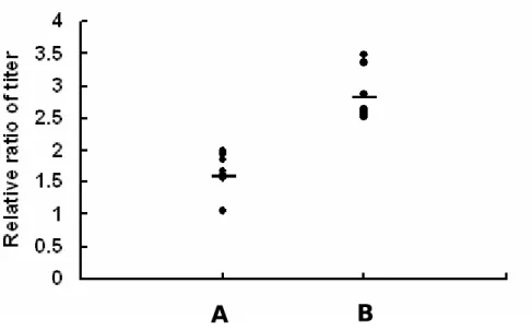 Figure 3. The relative ratio of serum antibodies to HpHSP60 in H. 