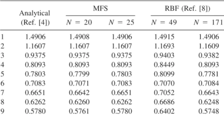 TABLE 2 Normalized Cutoff Wavelengths of TE Modes for e ⴝ 0.1 Analytical (Ref. [4]) MFS RBF (Ref