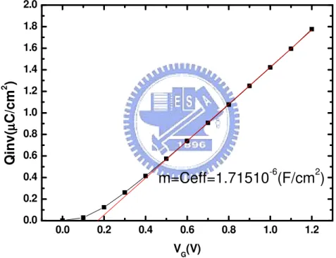 Fig. 6 0.00.20.40.6 0.8 1.0 1.20.00.20.40.60.81.01.21.41.61.82.0Qinv(µµµµC/cm2)VG(V)m=Ceff=1.71510-6(F/cm 2 )