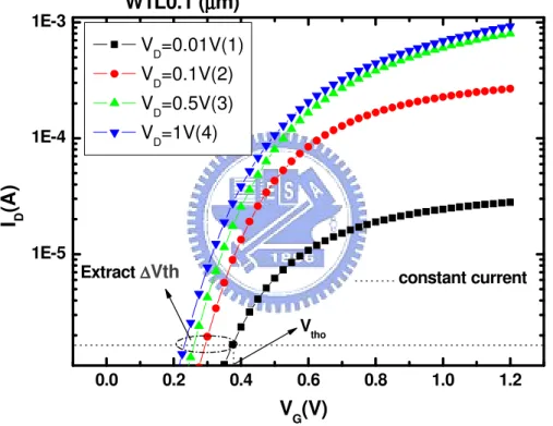 Fig. 10 0.00.20.40.6 0.8 1.0 1.21E-51E-41E-3ID(A)VG(V) VD=0.01V(1) VD=0.1V(2) VD=0.5V(3) VD=1V(4)W1L0.1 (µµµµm)Vtho constant currentExtract ∆∆∆∆Vth