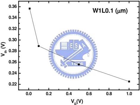 Fig. 11 0.00.20.4 0.6 0.8 1.00.220.240.260.280.300.320.340.36Vth (V)VD(V)W1L0.1 (µµµµm)