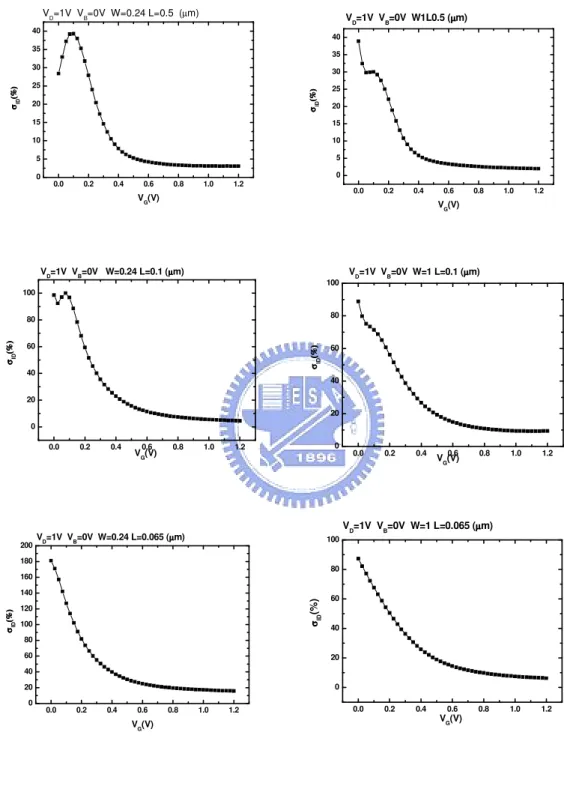 Fig. 16 0.00.20.40.60.81.01.20510152025303540σσσσID(%)(%)(%)(%)VG(V)VD=1V  VB=0V  W=0.24 L=0.5  (µm)0.00.20.40.60.81.01.2020406080100σσσσID(%)(%)(%)(%)VD=1V  VB=0V   W=0.24 L=0.1 (µµµµm)VG(V)0.00.20.40.60.81.01.2020406080100120140160180200σσσσID(%)(%)(%)(%